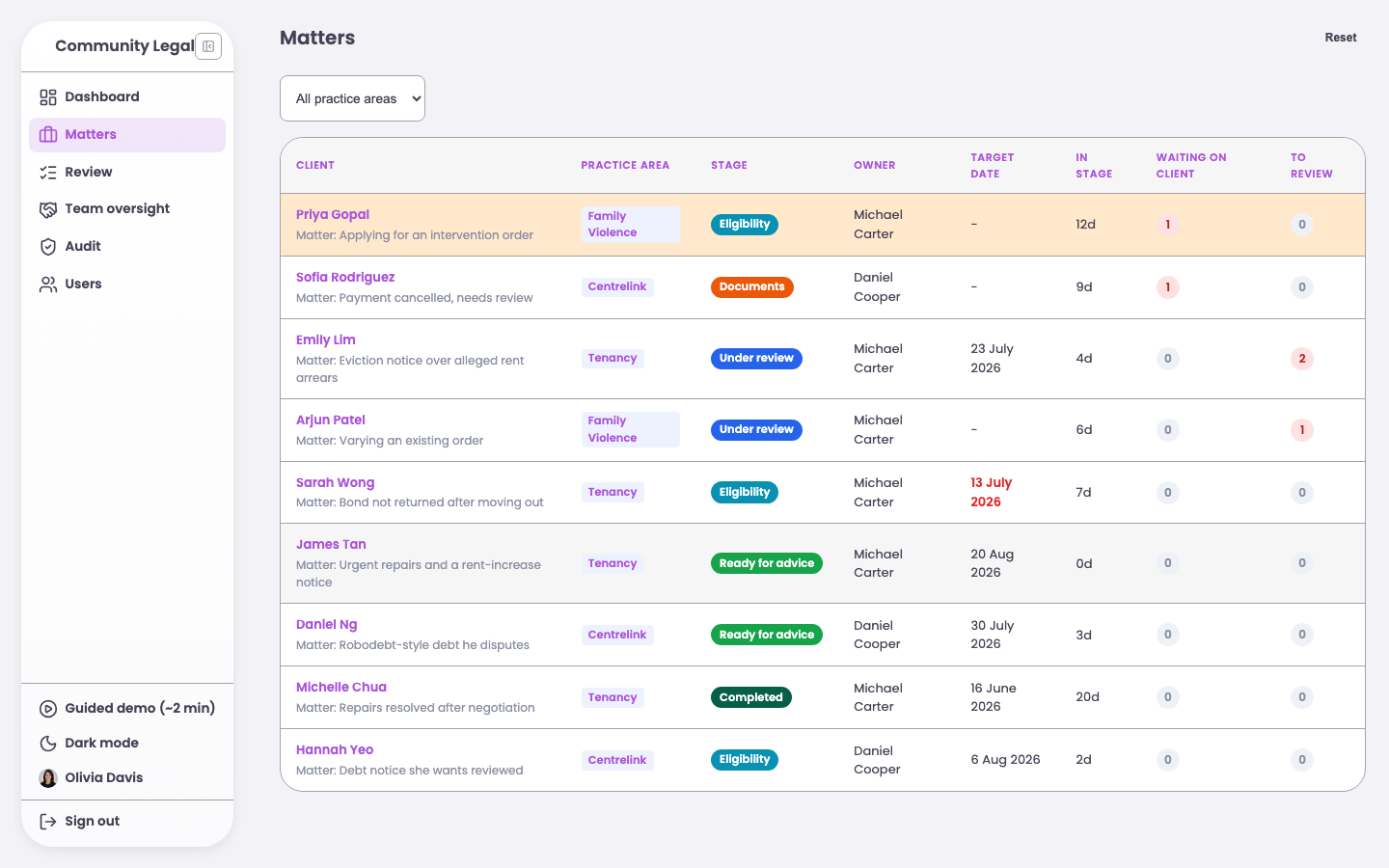 The community legal Matters screen, showing tenancy, family violence, and Centrelink cases by stage.