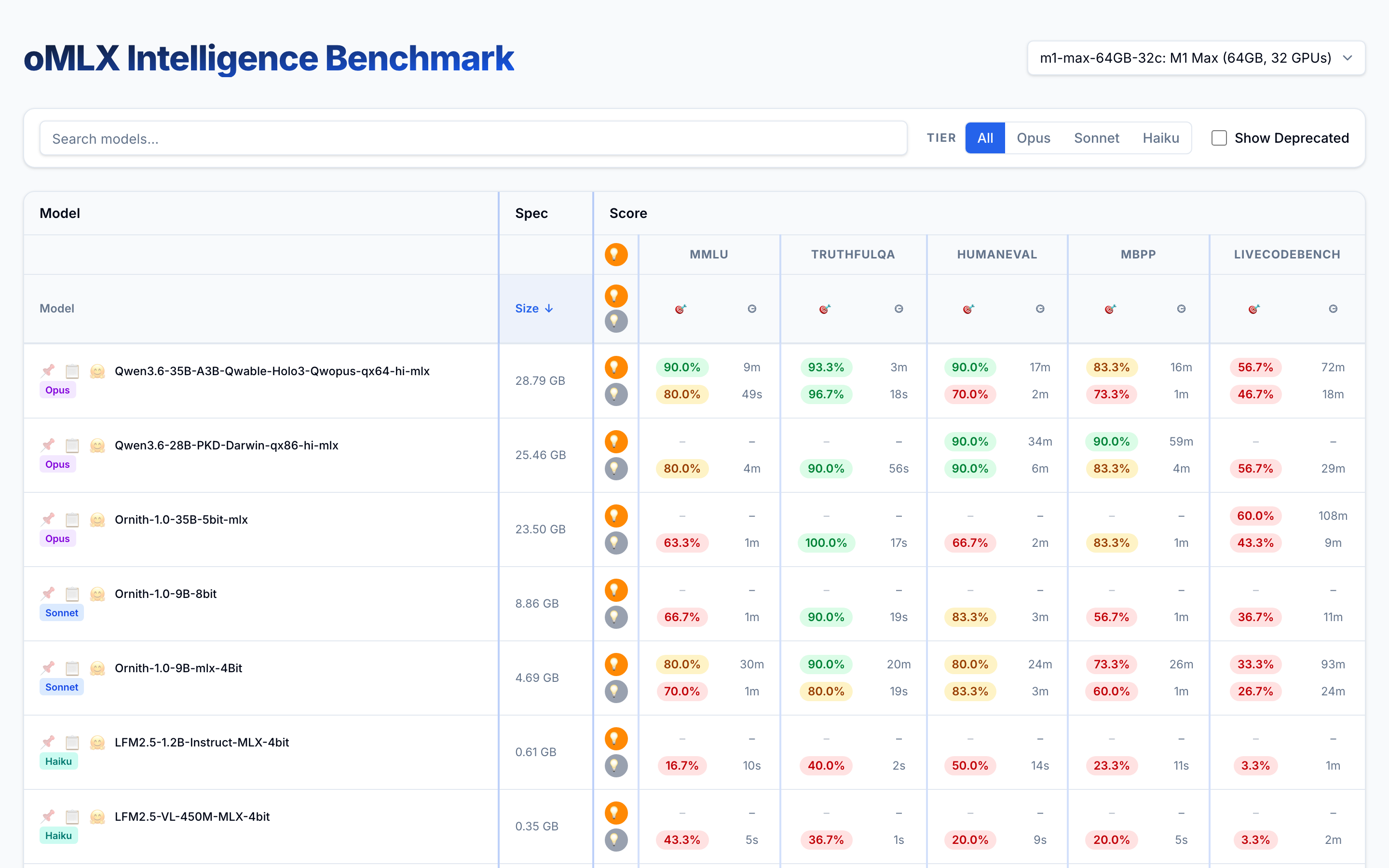 The oMLX benchmark table, comparing local AI models by score, speed and size.